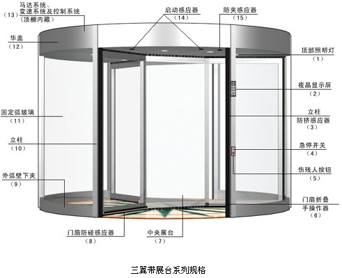 三翼帶展箱旋轉(zhuǎn)門